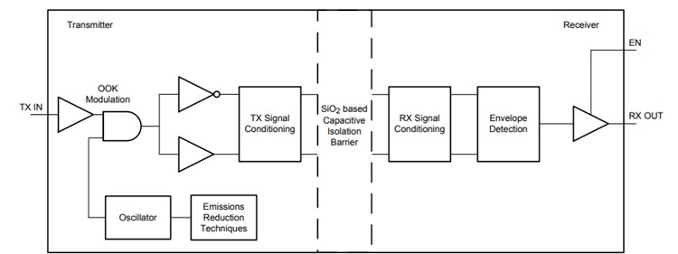 Block Diagram - Texas Instruments ISO774x/ISO774x-Q1 Digital Isolators